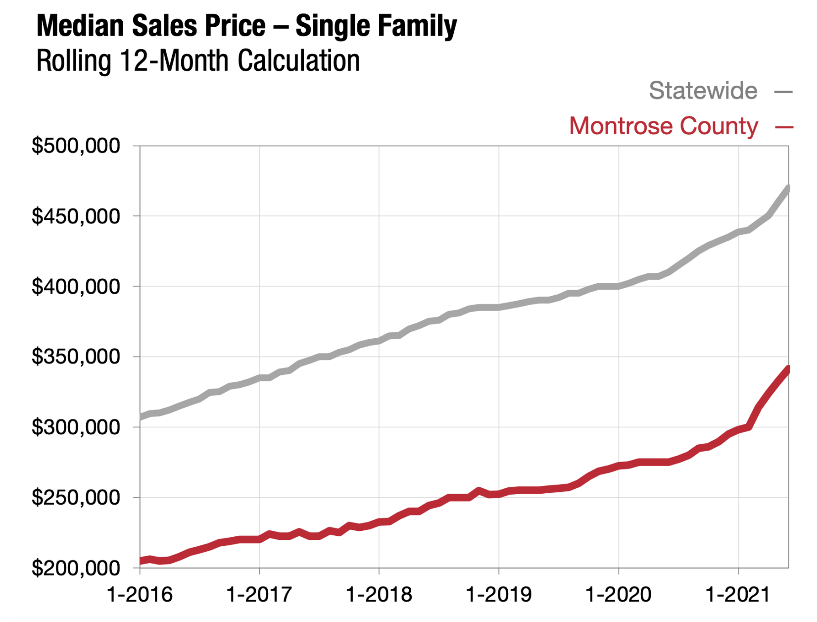 median sales price through June 2021